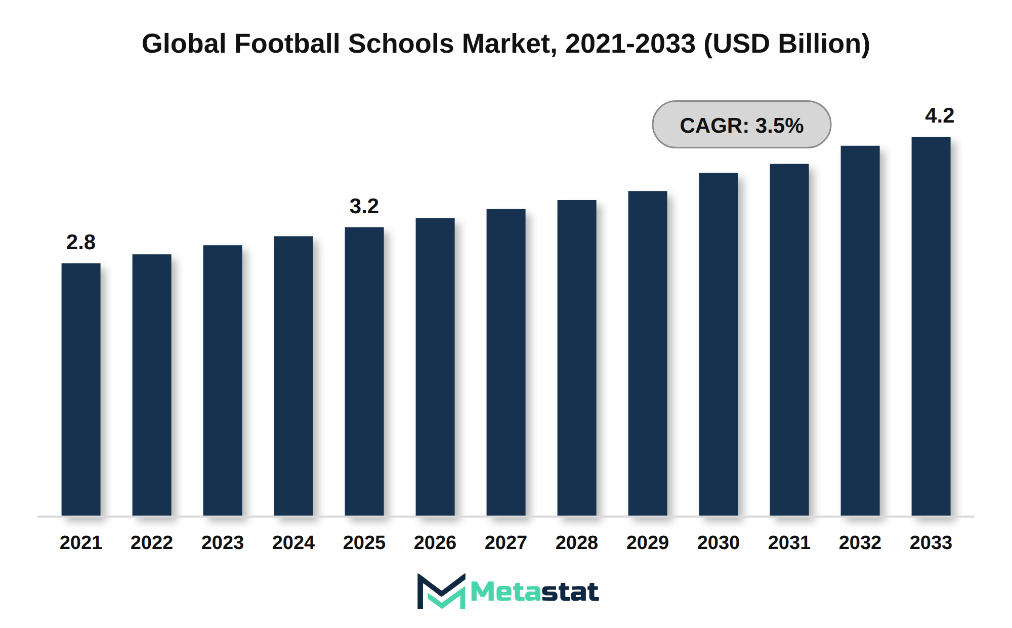 Football Schools Market Market Size By Value