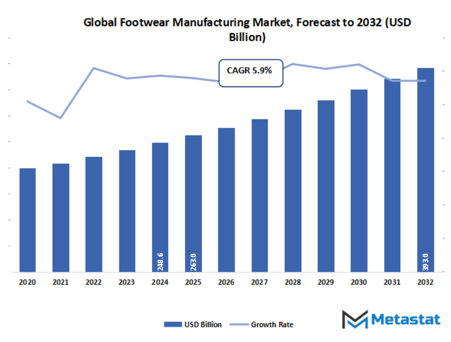 Footwear Manufacturing Market Size By Value