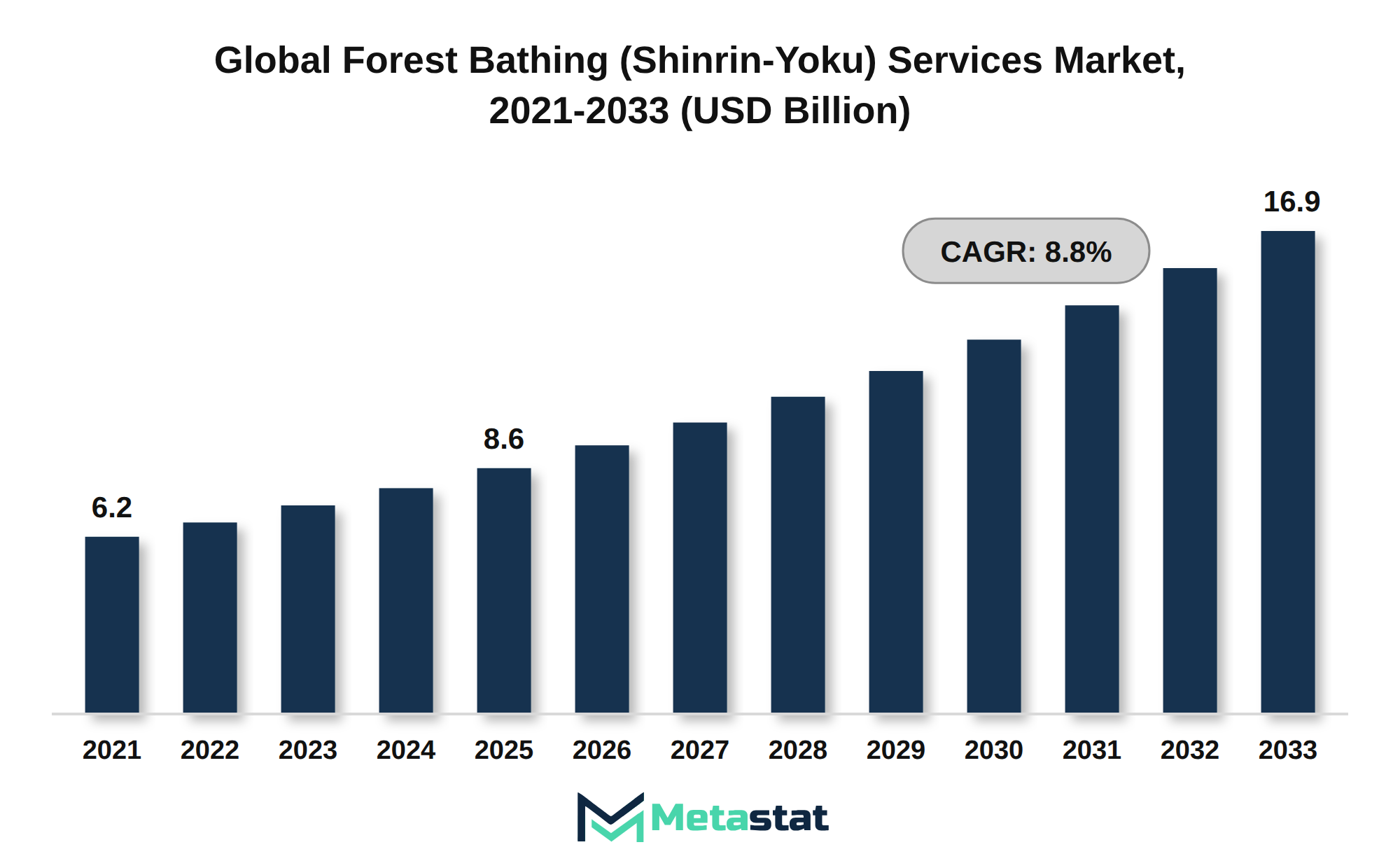Forest Bathing (Shinrin-Yoku) Services Market Market Size By Value