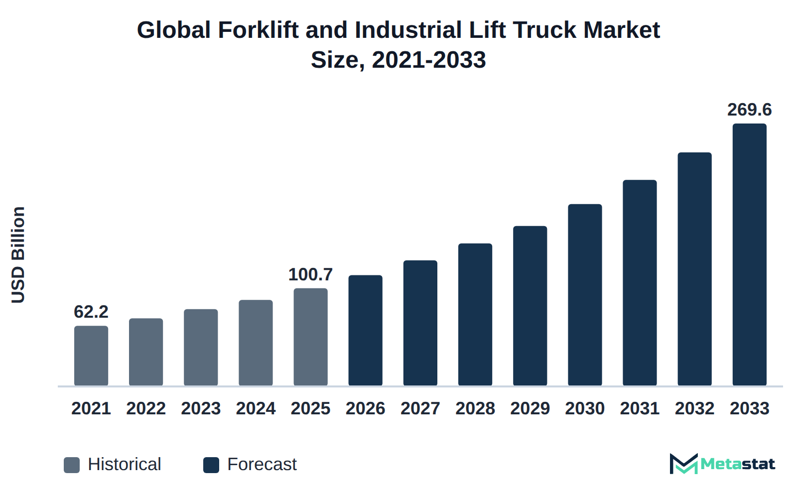 Bar chart of Forklift and Industrial Lift Truck market size, USD 62.2 billion in 2021 to USD 269.6 billion in 2033