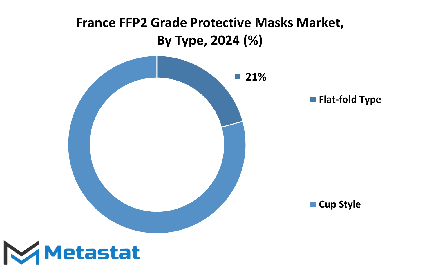 France Ffp2 Grade Protective Masks Market Size By Region By Value