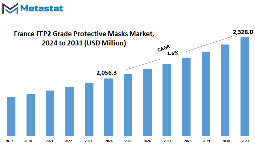 France Ffp2 Grade Protective Masks Market Size By Value