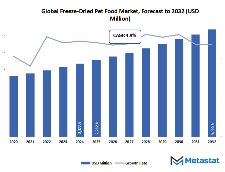 Freeze Dried Pet Food Market Size By Value