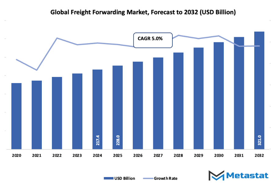 Freight Forwarding Market Size By Value