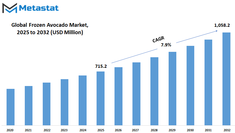 Frozen Avocado Market Size By Value