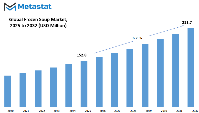 Frozen Soup Market Size By Value