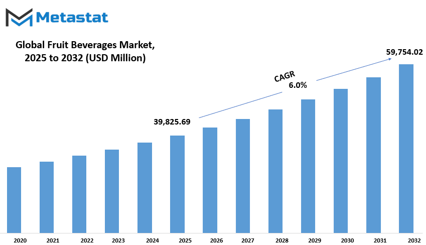 Fruit Beverages Market Size By Value
