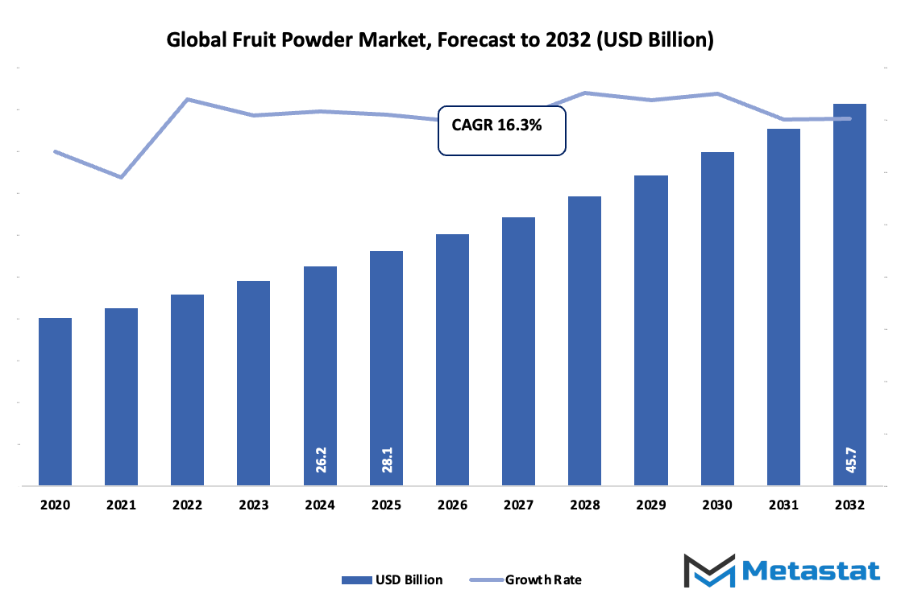 Fruit Powder Market Size By Value