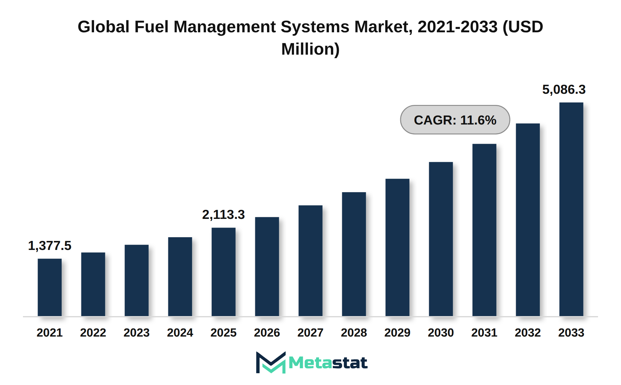 Fuel Management Systems Market Market Size By Value
