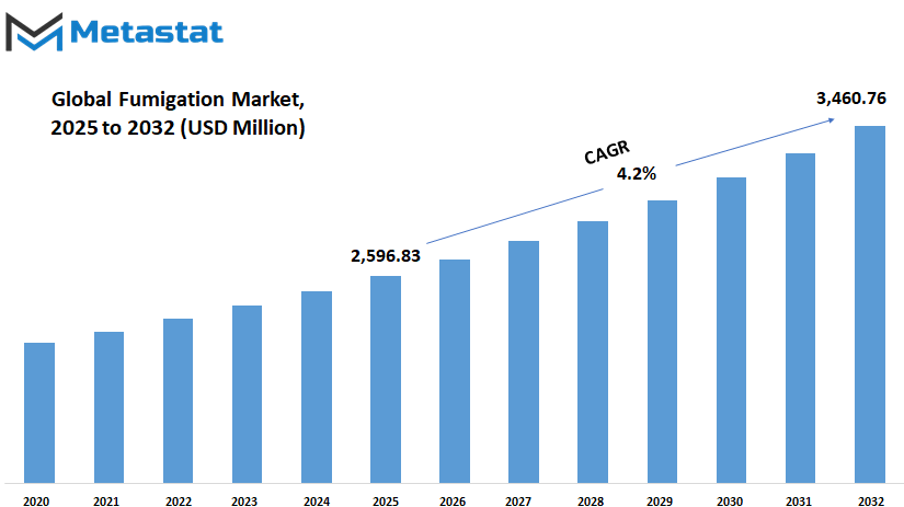 Fumigation Market Size By Value