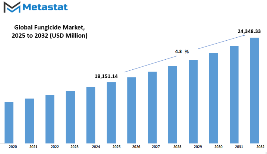 Fungicide Market Size By Value