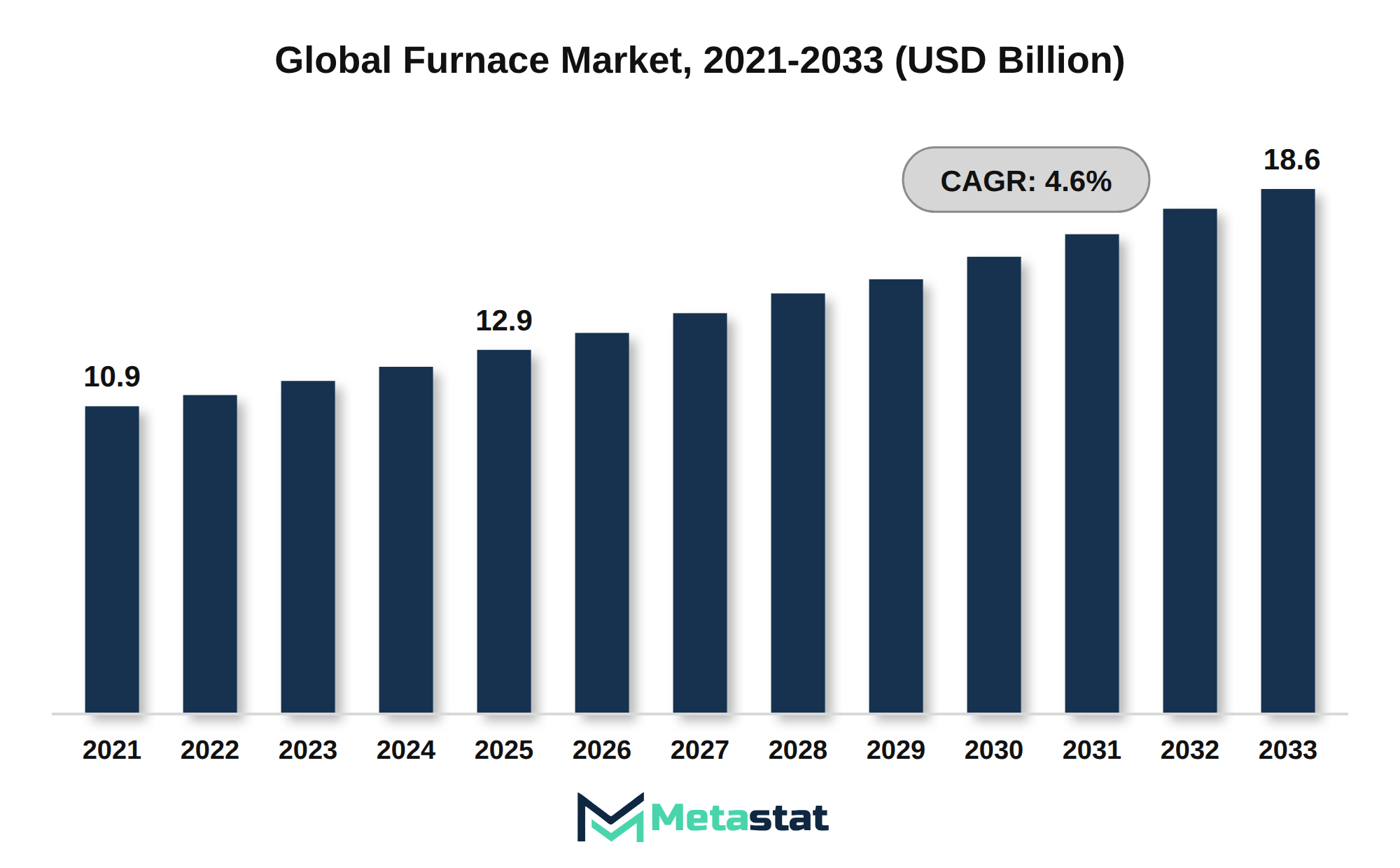 Furnace Market Market Size By Value