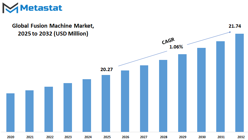 Fusion Machine Market Size By Value