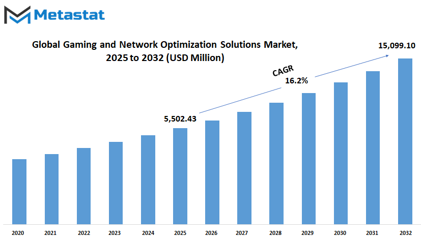 Gaming And Network Optimization Solutions Market Size By Value