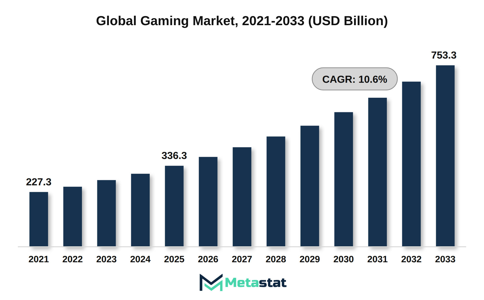 Gaming Market Market Size By Value
