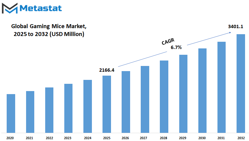 Gaming Mice Market Size By Value