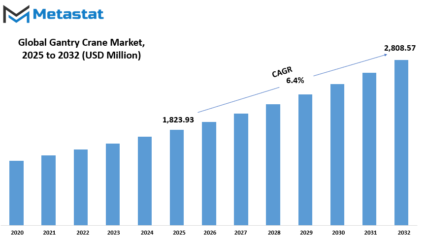 Gantry Crane Market Size By Value