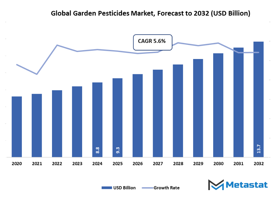 Garden Pesticides Market Size By Value