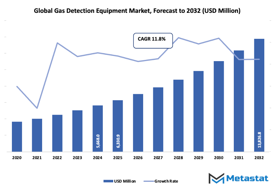 Gas Detection Equipment Market Size By Value