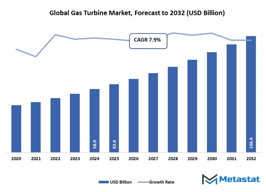 Gas Turbine Market Size By Value