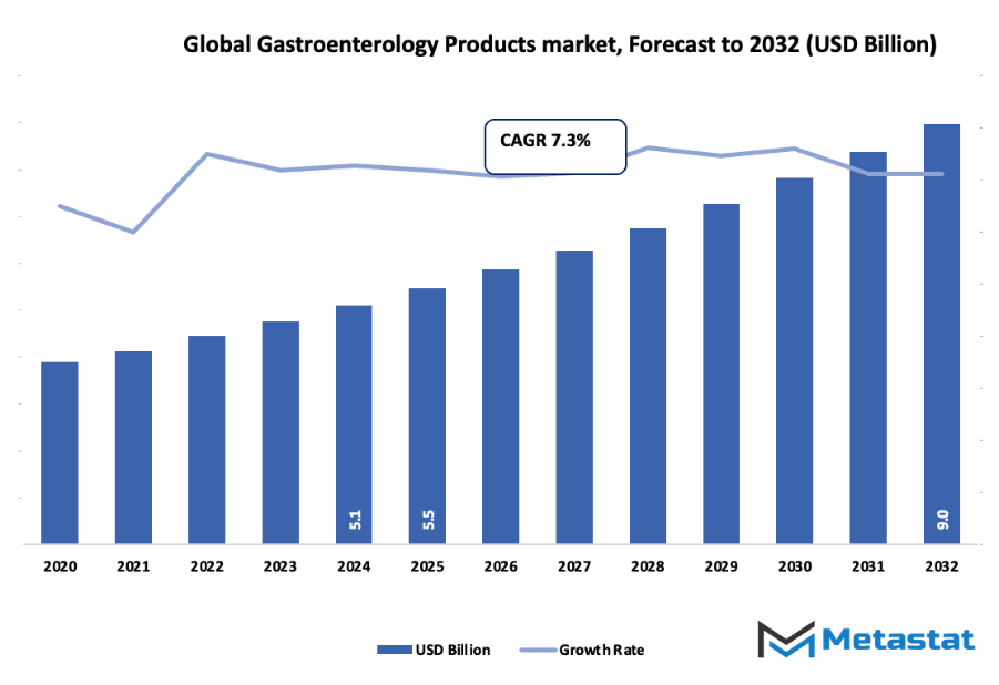 Gastroenterology Products Market Size By Value