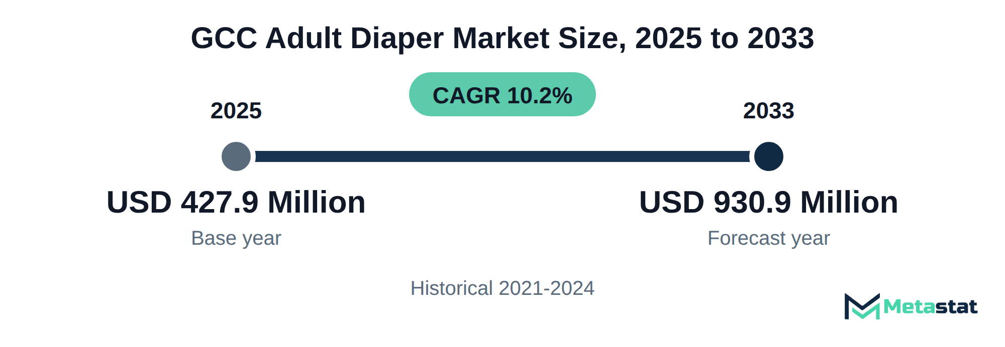 Summary chart of GCC Adult Diaper market size, USD 427.9 million in 2025 to USD 930.9 million in 2033, growing at 10.2% a year