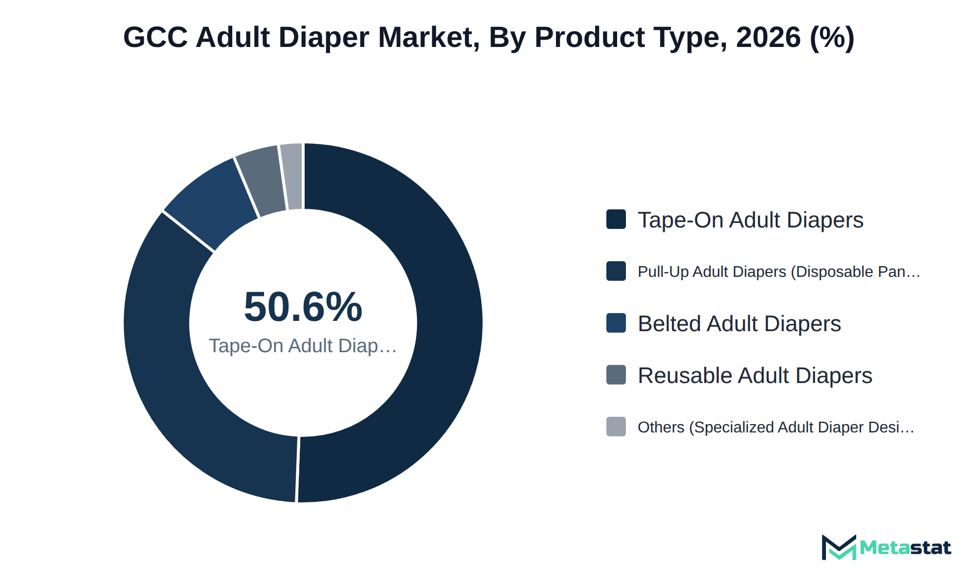 Donut chart of GCC Adult Diaper market share by product type, 2026
