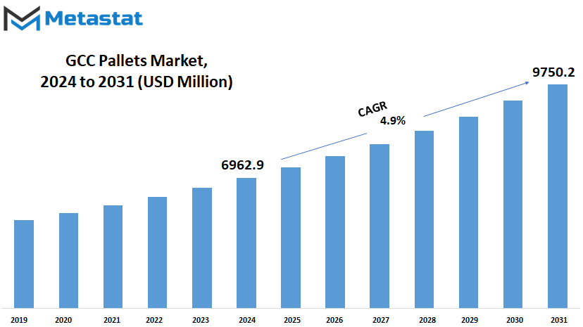 Gcc Pallets Market Size By Value