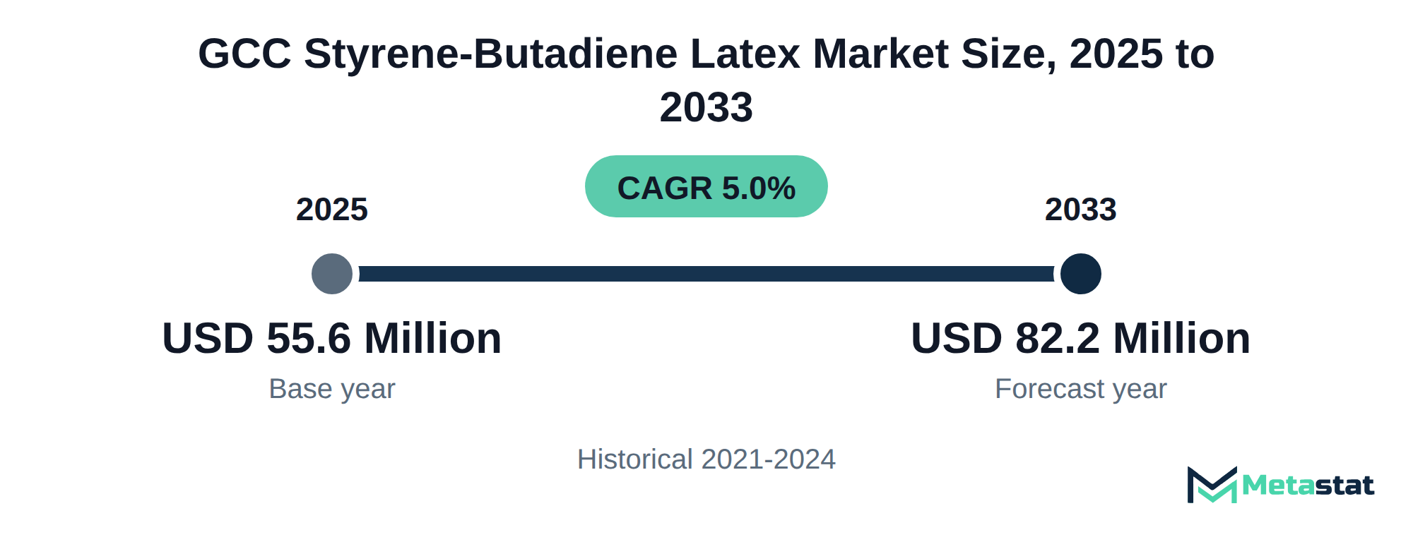 Summary chart of GCC Styrene-Butadiene Latex market size, USD 55.6 million in 2025 to USD 82.2 million in 2033, growing at 5.0% a year