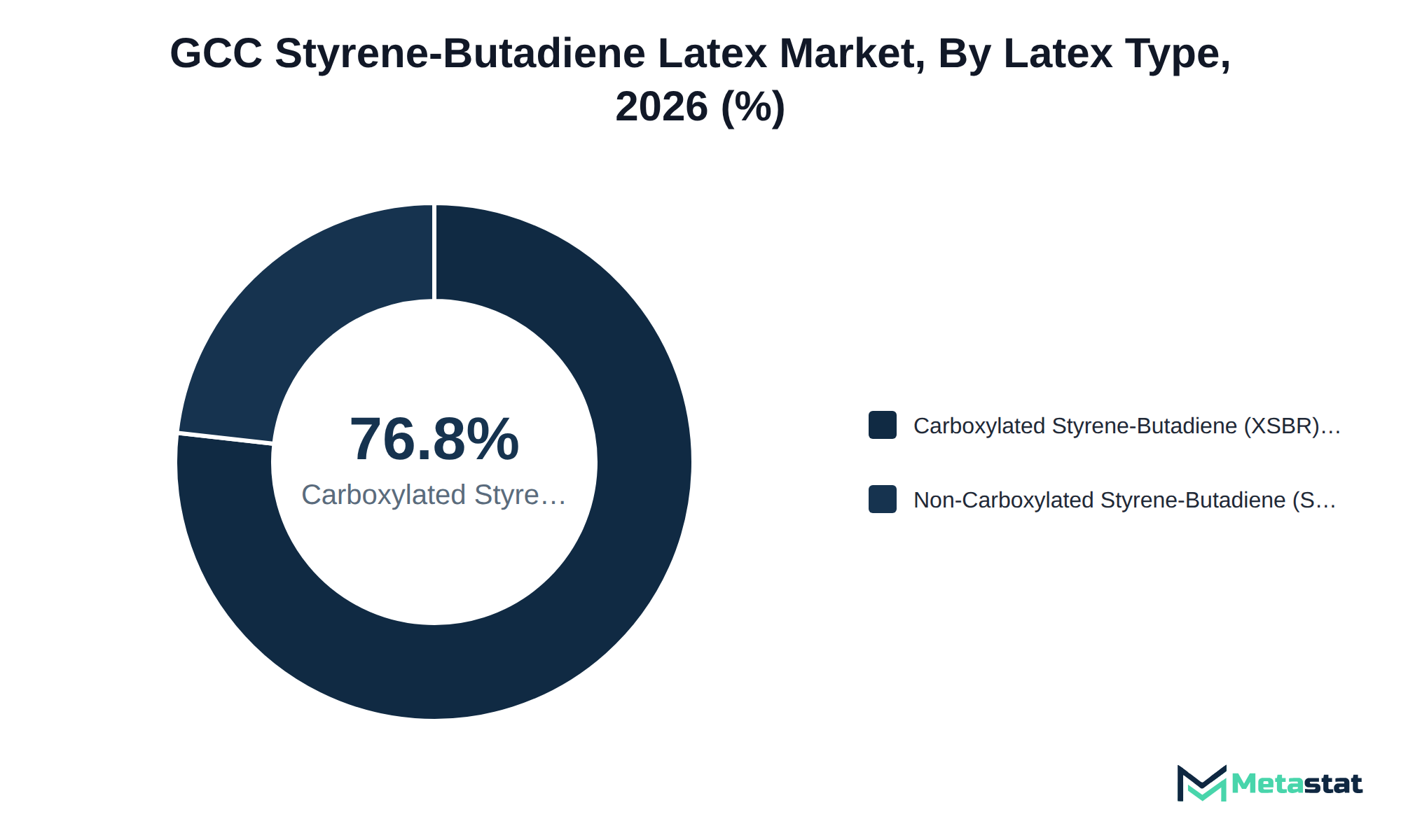 Donut chart of GCC Styrene-Butadiene Latex market share by latex type, 2026