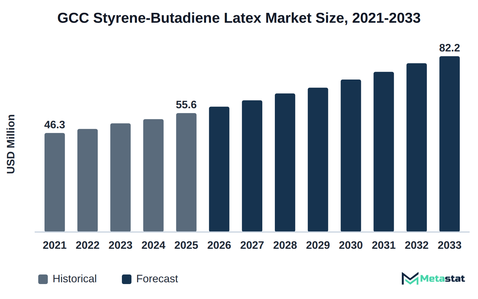Bar chart of GCC Styrene-Butadiene Latex market size, USD 46.3 million in 2021 to USD 82.2 million in 2033