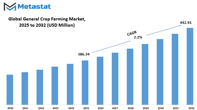 General Crop Farming Market Size By Value