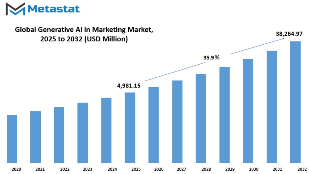 Generative Ai In Marketing Market Size By Value