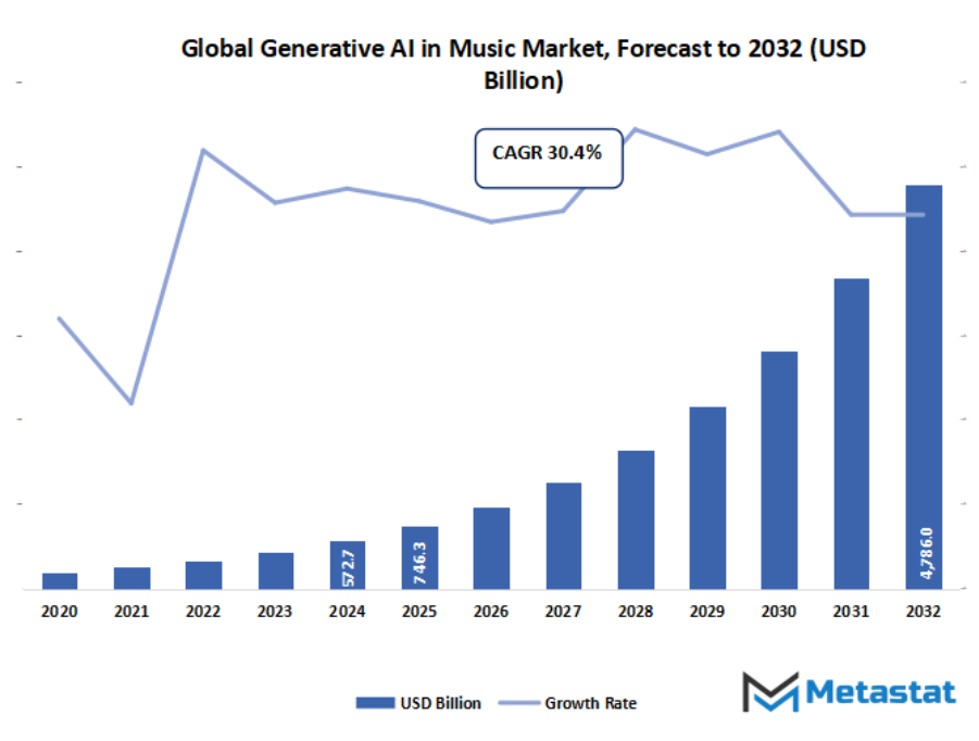Generative Ai In Music Market Size By Value