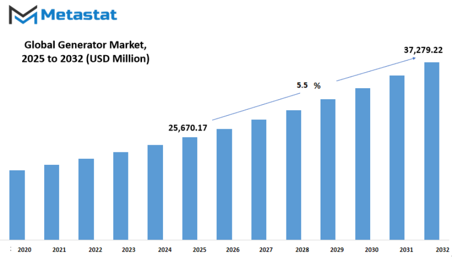 Generator Market Size By Value
