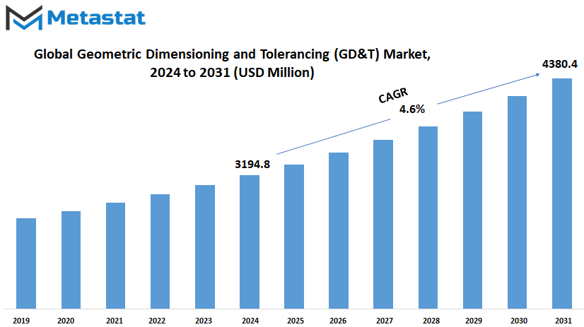 Geometric Dimensioning And Tolerancing Gdt Solutions Market Size By Value