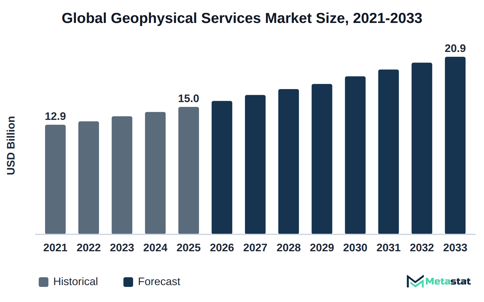 Bar chart of Geophysical Services market size, USD 12.9 billion in 2021 to USD 20.9 billion in 2033