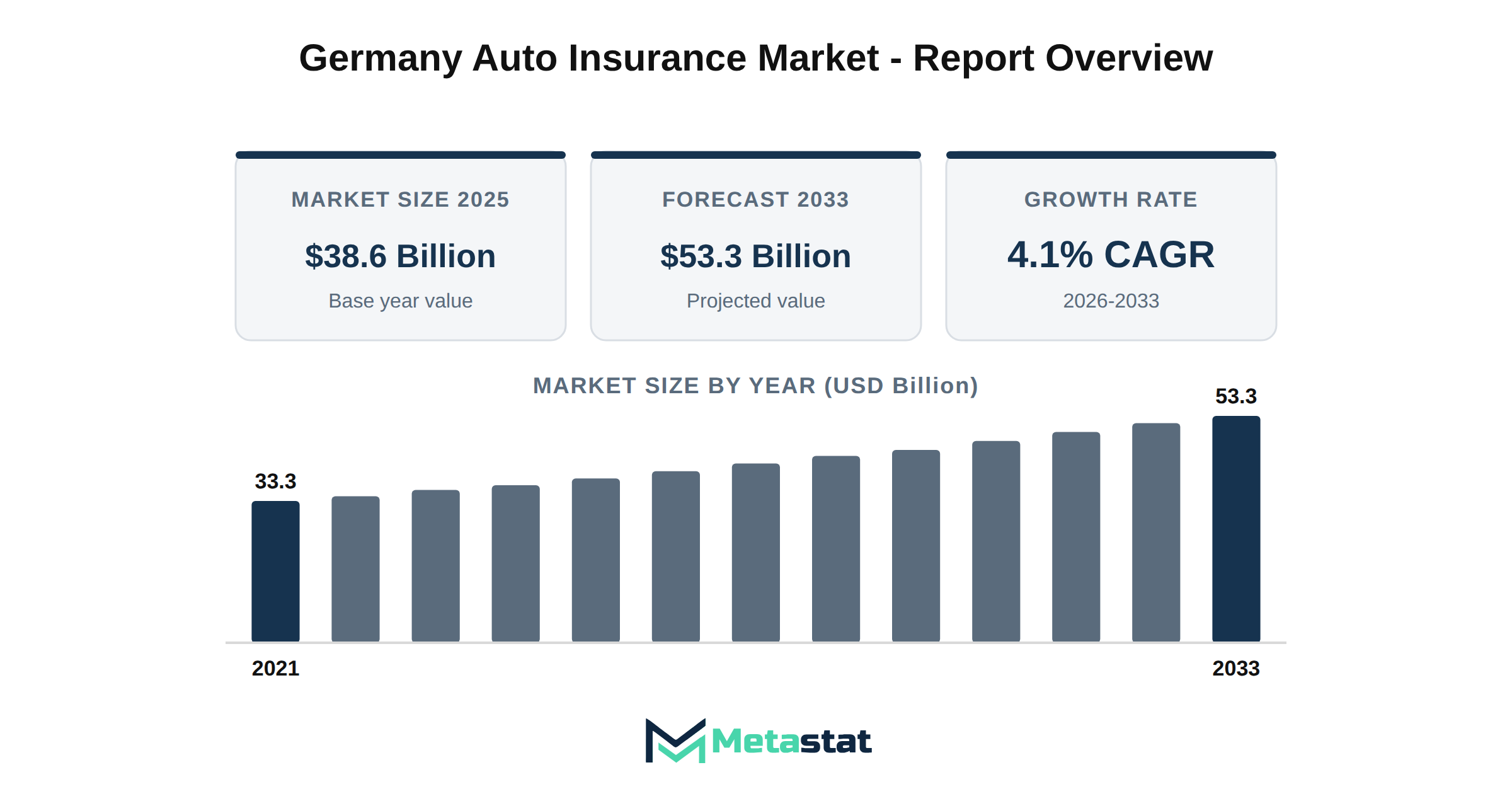 Germany Auto Insurance Market Market Overview