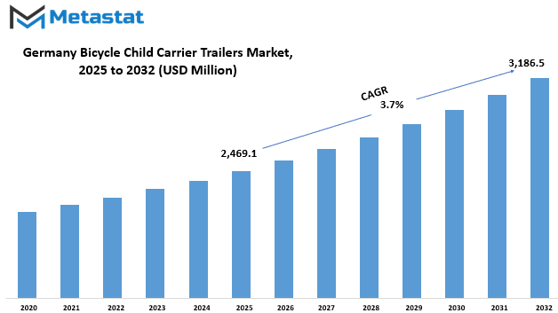 Germany Bicycle Child Carrier Trailers Market Size By Value
