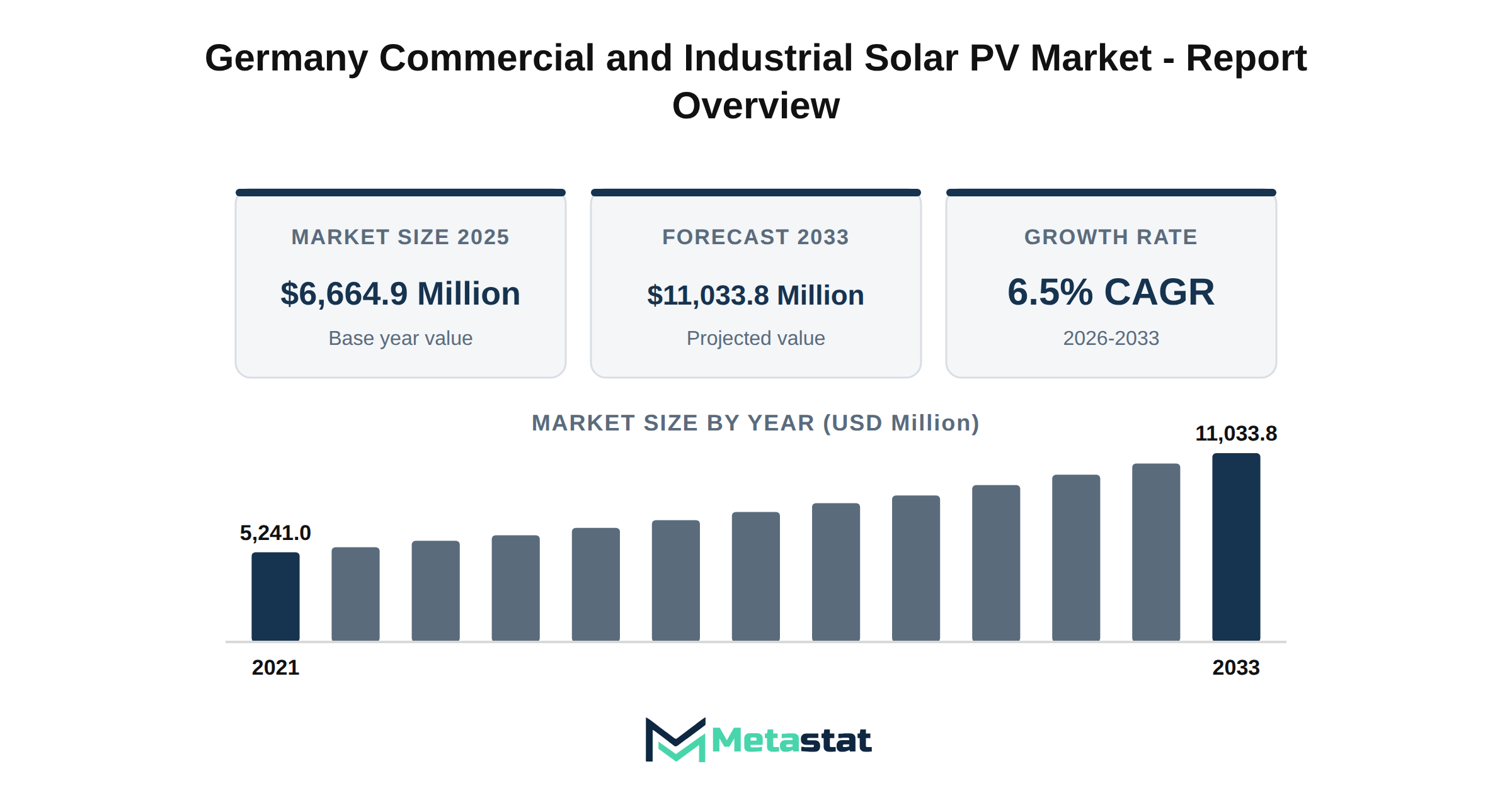 Germany Commercial and Industrial Solar PV Market Market Overview