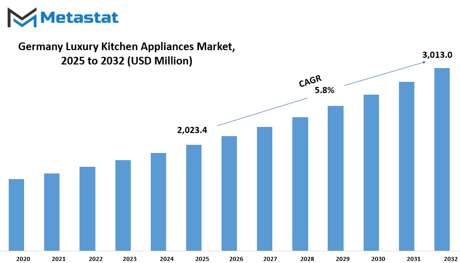 Germany Luxury Kitchen Appliances Market Size By Value