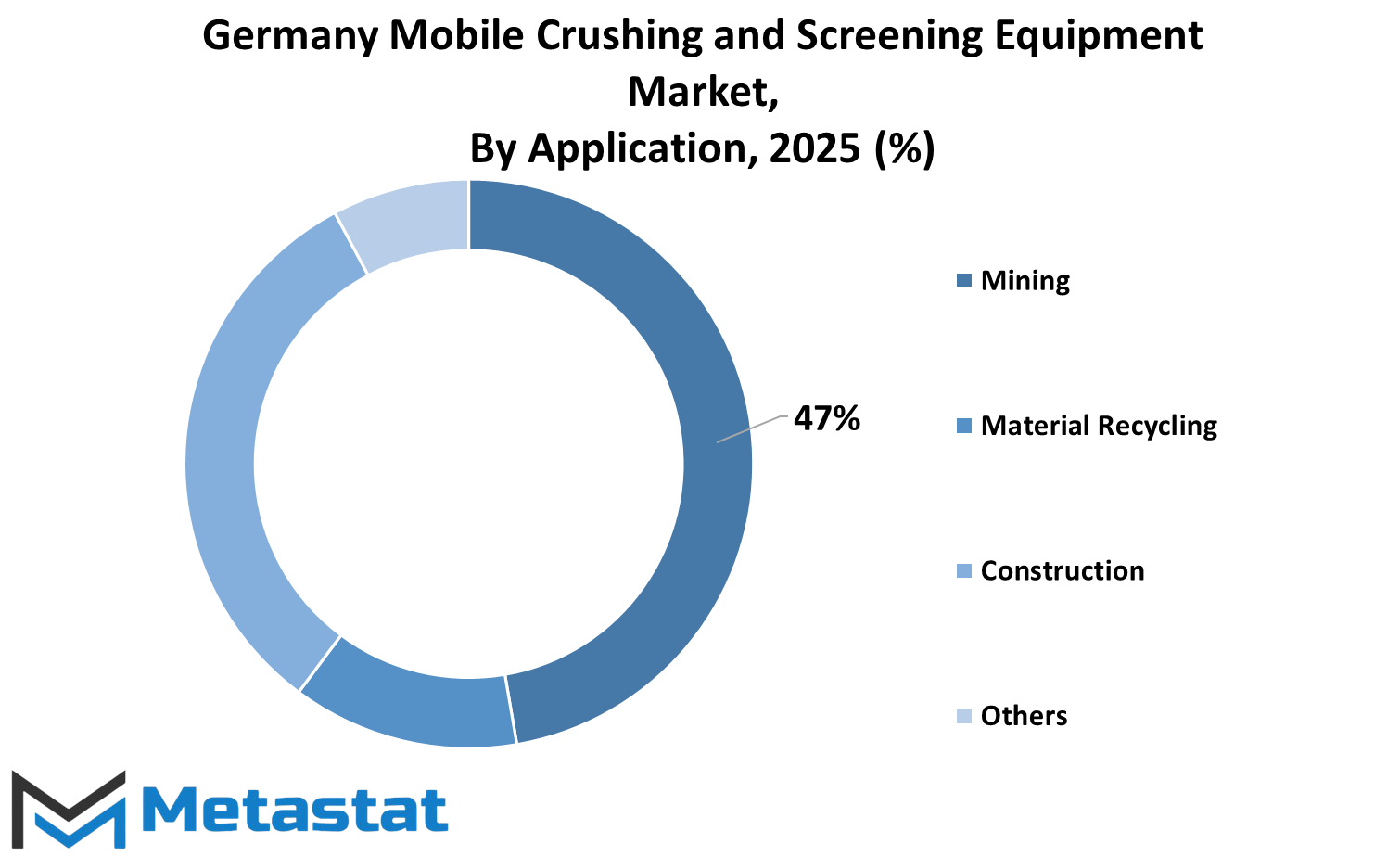 Germany Mobile Crushing And Screening Equipment Market Size By Region By Value