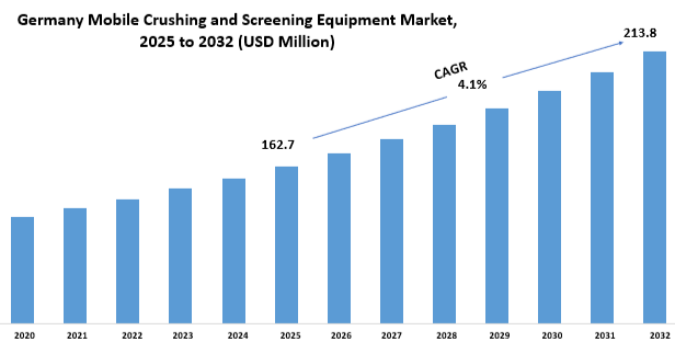Germany Mobile Crushing And Screening Equipment Market Size By Value
