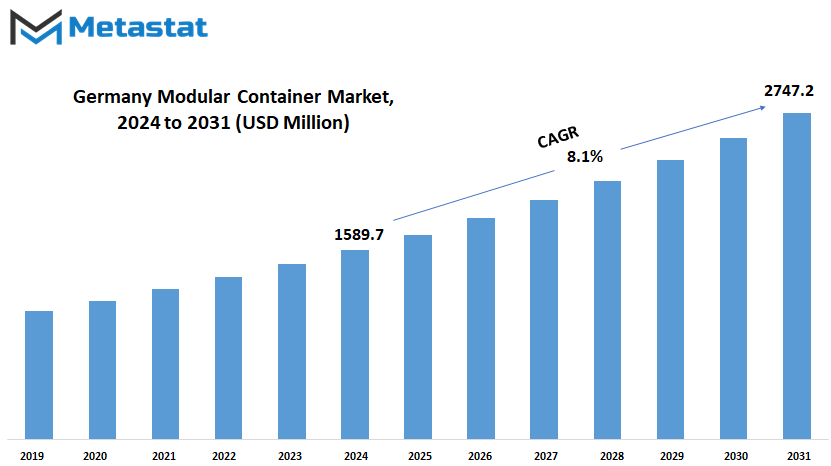 Germany Modular Container Market Size By Value