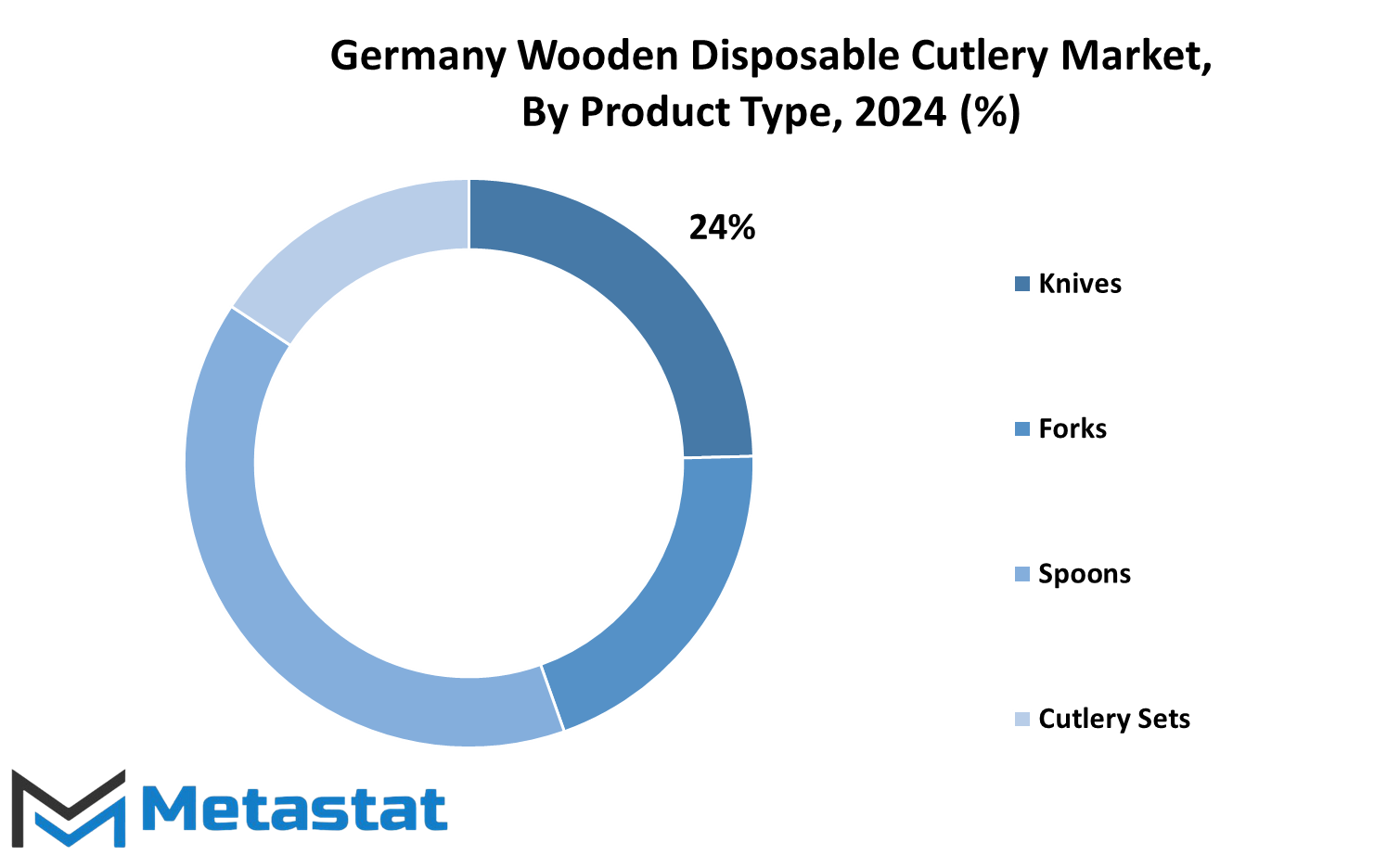 Germany Wooden Disposable Cutlery Market Size By Region By Value
