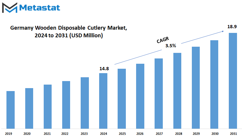 Germany Wooden Disposable Cutlery Market Size By Value