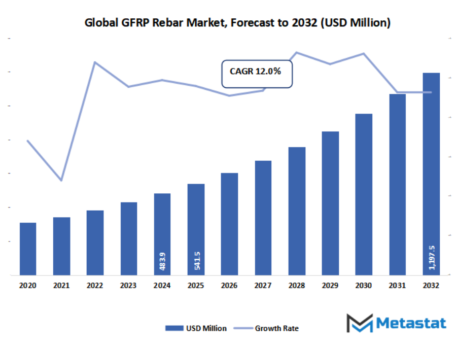 Gfrp Rebar Market Size By Value