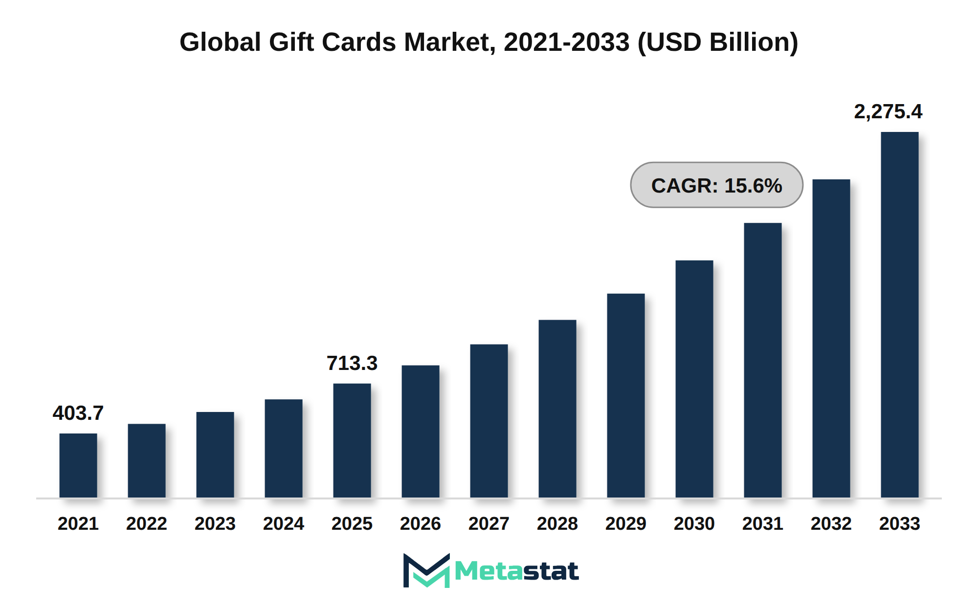 Gift Cards Market Market Size By Value
