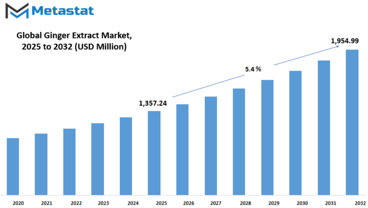 Ginger Extract Market Size By Value