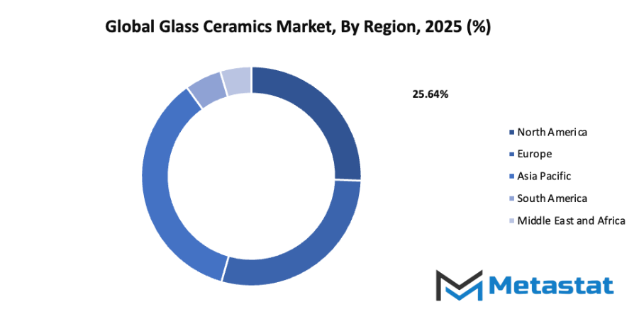 Glass Ceramics Market Size By Region By Value